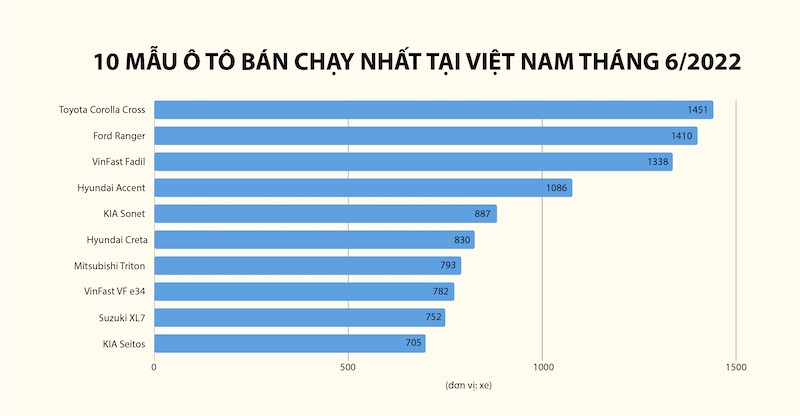 10-top-10-mau-xe-ban-chay-nhat-thang-6-2022-1658450691.jpg